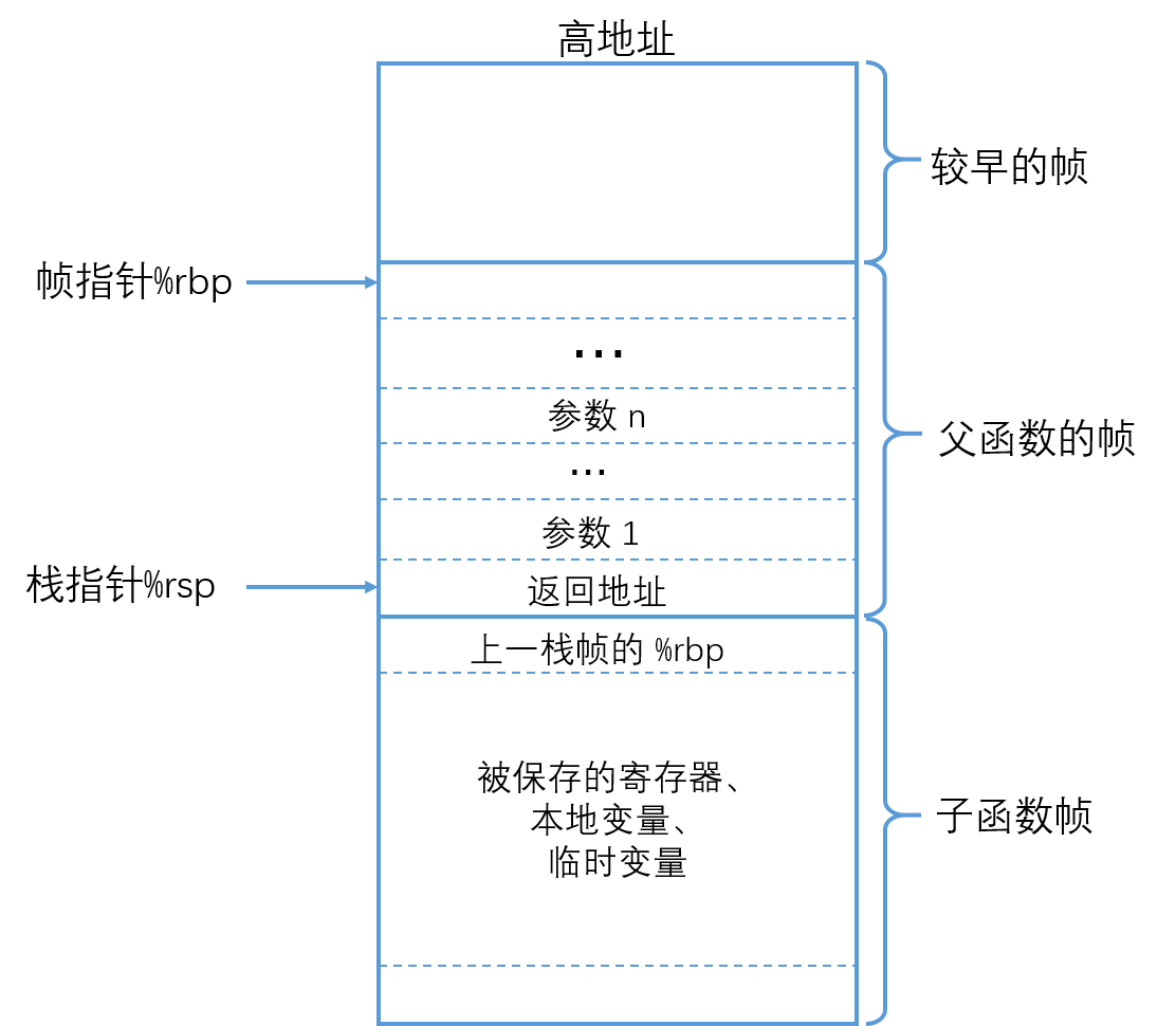 "返回时栈帧结构"
