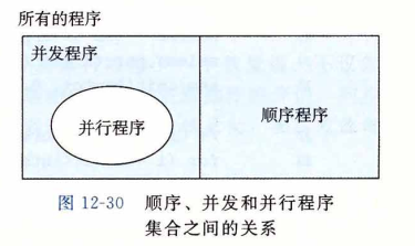 顺序、并发和并行程序集合之间的关系
