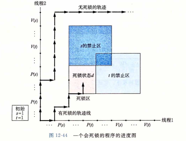 一个会死锁的程序的进度图