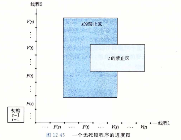 一个无死锁程序的进度图