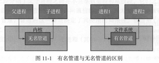有名管道与无名管道的区别