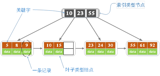 B+树图例