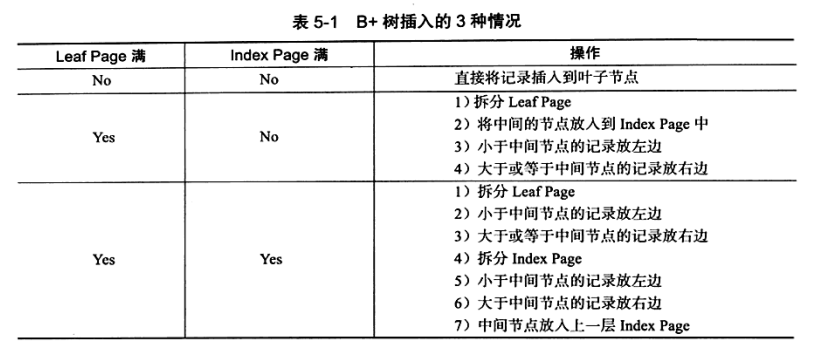 B+树插入的3种情况