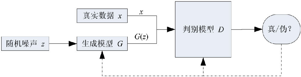 GAN基础结构